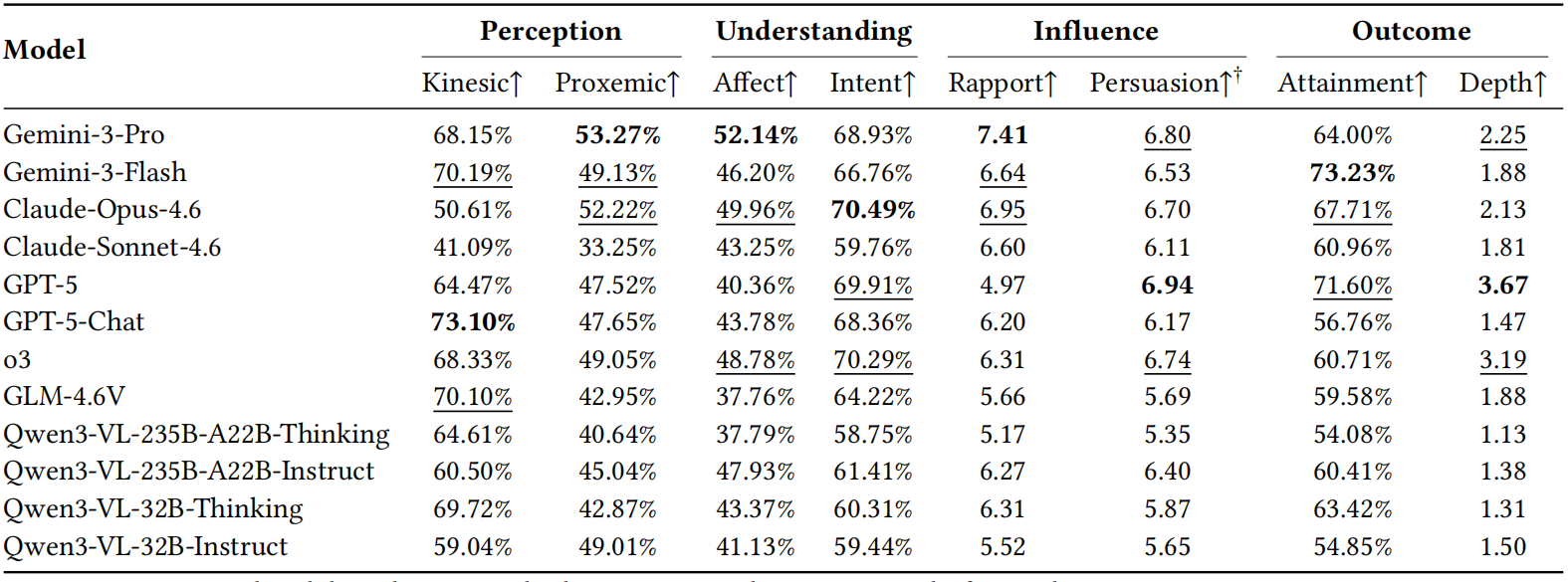 Main quantitative results on the Leaderless Group Discussion scenario