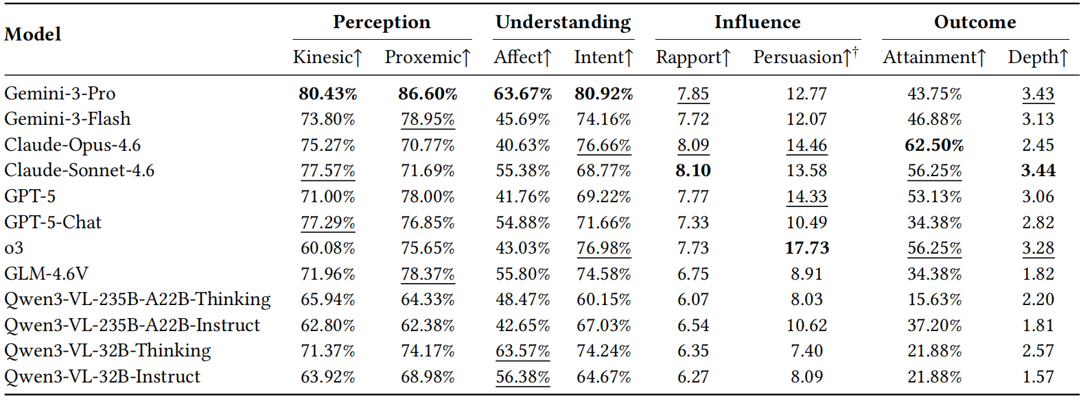 Main quantitative results on the Shopping scenario